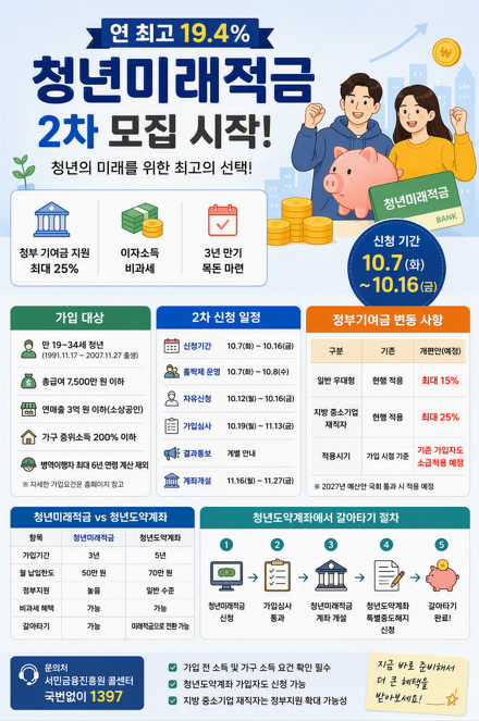 연 최고 19.4% 청년미래적금 2차 모집! 청년도약계좌 갈아타기 가능, 신청방법 총정리