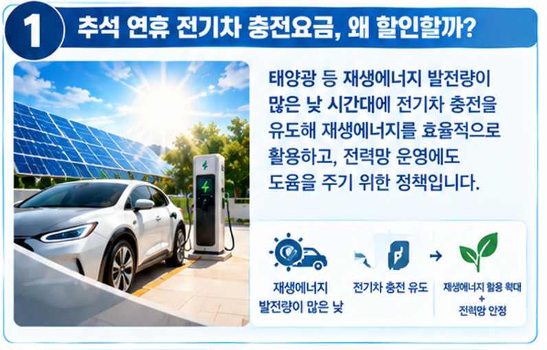 추석 연휴 전기차 충전요금 할인! 9월 24~27일 낮에 충전하면 얼마나 아낄까?