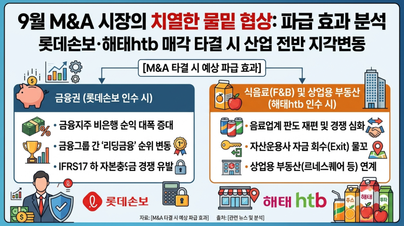 “연휴는 무슨, 물밑 협상은 더 치열”… 롯데손보·해태htb, 9월말 M&A 분수령