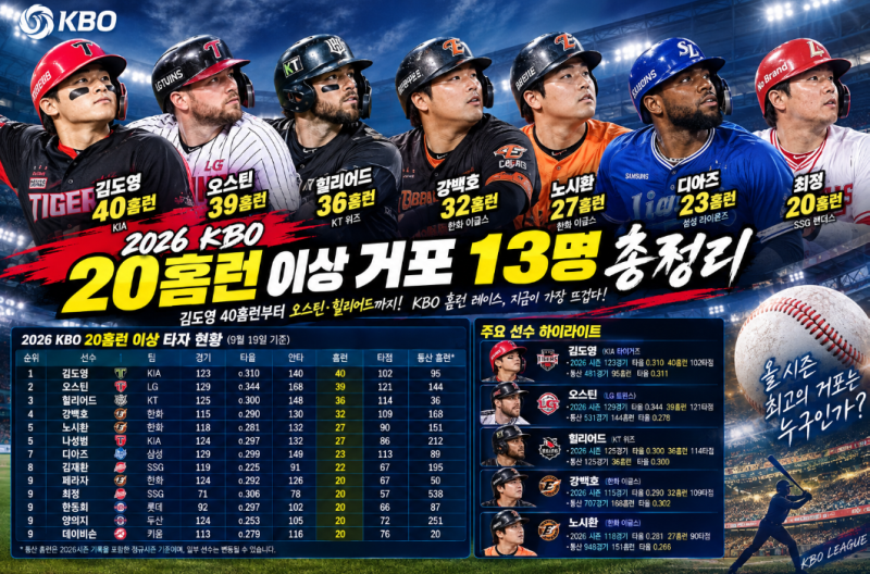 김도영 40홈런! 오스틴·힐리어드·강백호·노시환까지… 2026 KBO 20홈런 이상 거포 13명 총정리