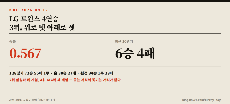 LG 트윈스 4연승, 3위 싸움은 위아래가 동시에 열렸다