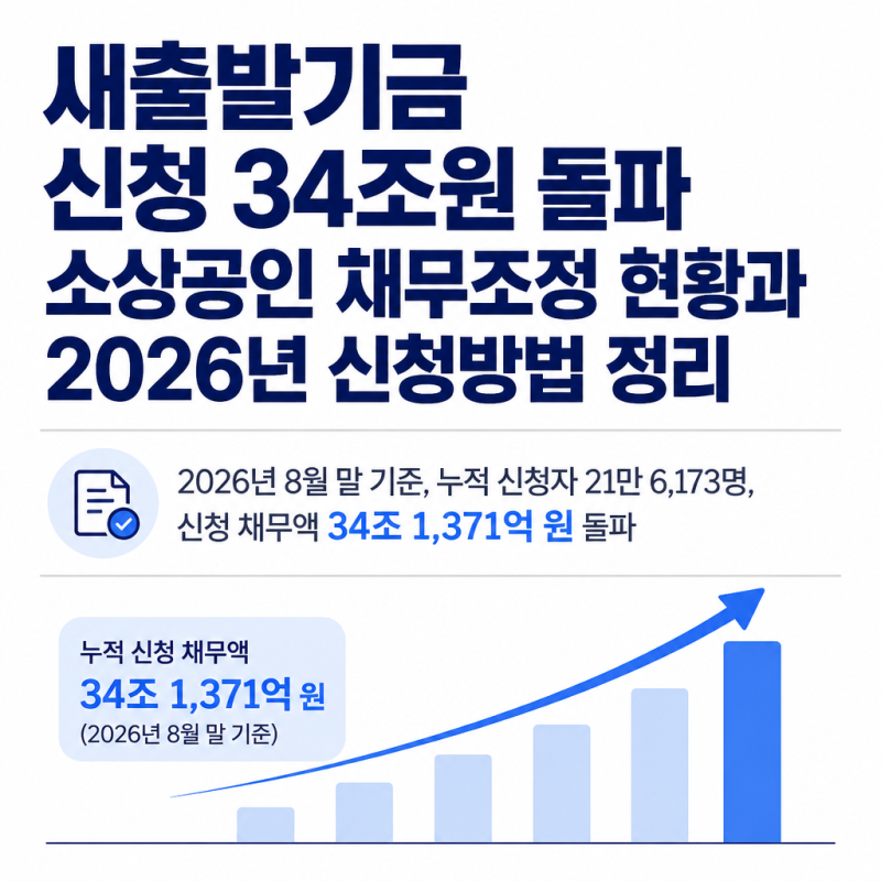 새출발기금 신청 34조원 돌파 소상공인 채무조정 현황과 2026년 신청방법 정리
