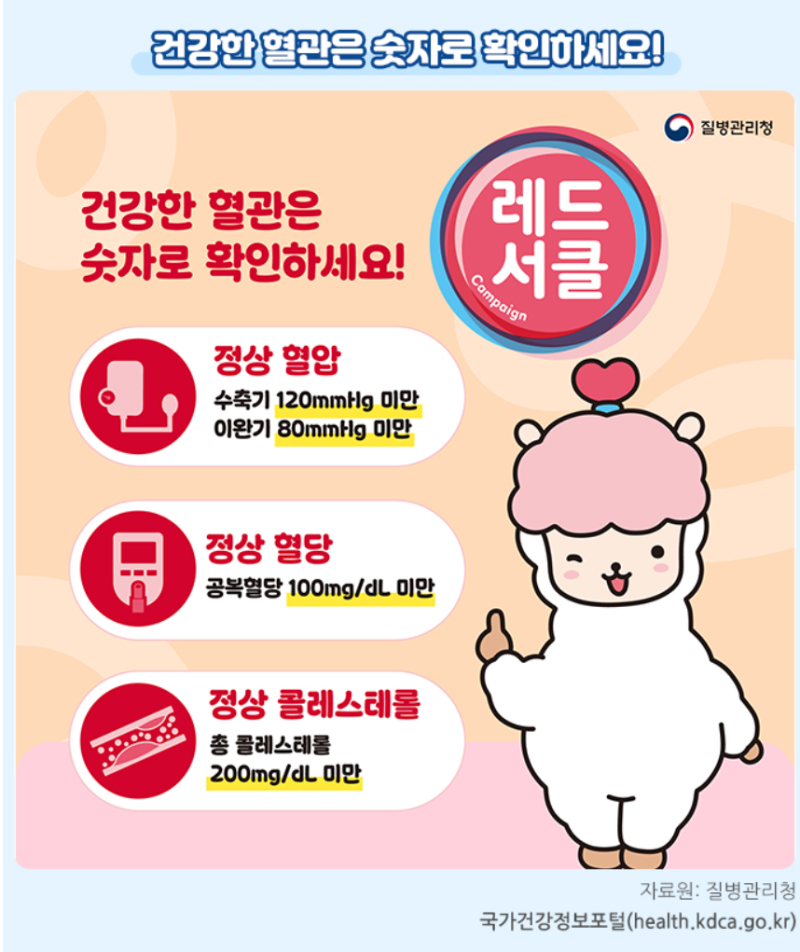 20대 심뇌혈관질환 예방 관리법과 건강검진 필수 확인 수치 3가지