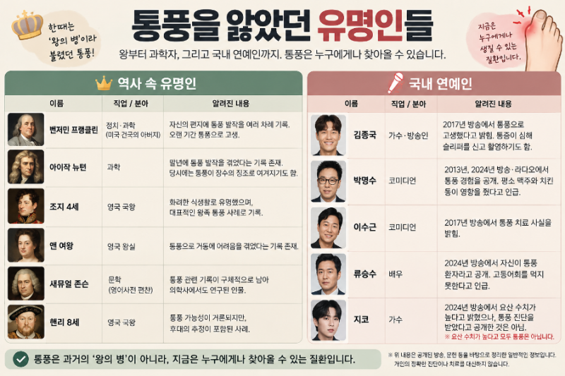통풍을 앓았던 유명인은 누구? 뉴턴·프랭클린부터 김종국·박명수까지