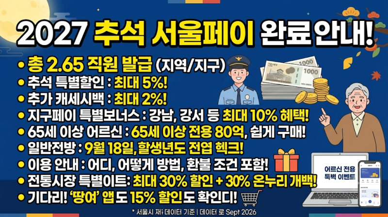 "최대 10% 혜택 쏟아진다!" 9월 추석 서울사랑상품권·서울페이 발행 일정, 구매법, 환불 조건 ....
