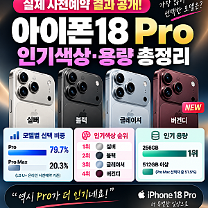 아이폰18 Pro 실제 인기색상·용량 공개｜Pro vs Pro Max 사전예약 결과