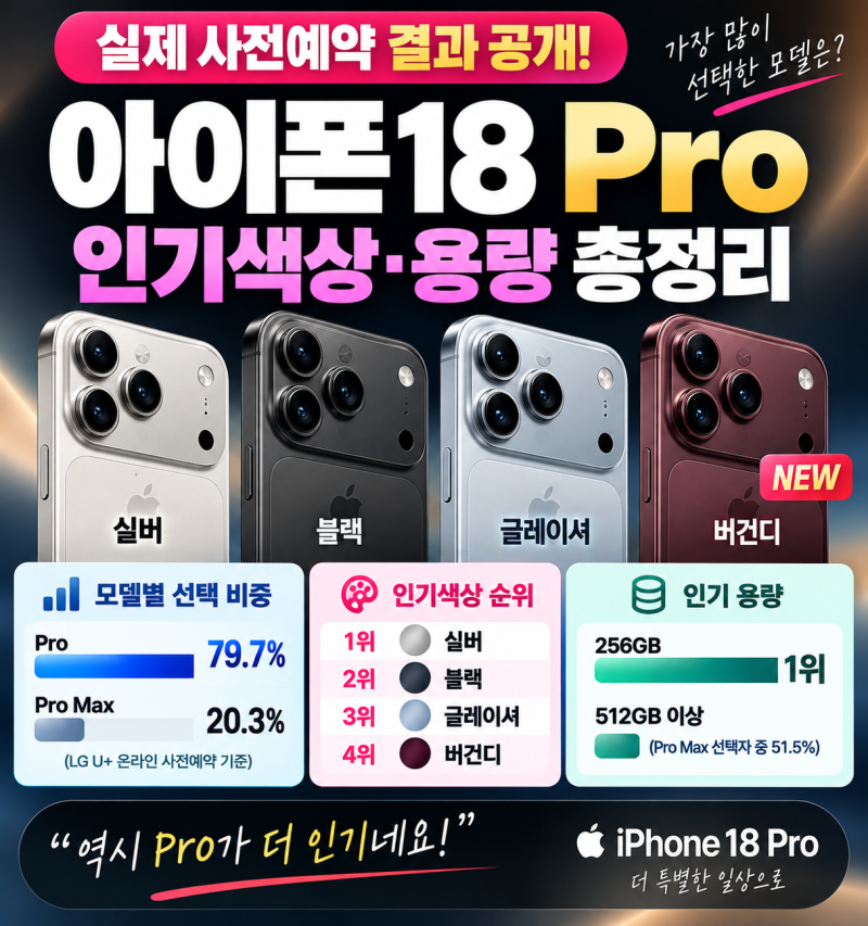 아이폰18 Pro 실제 인기색상·용량 공개｜Pro vs Pro Max 사전예약 결과