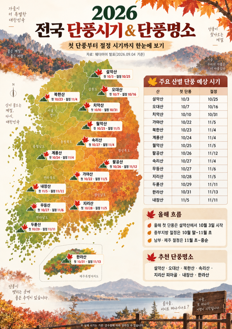 2026 단풍시기 총정리｜설악산·내장산·지리산 단풍 절정과 전국 단풍명소
