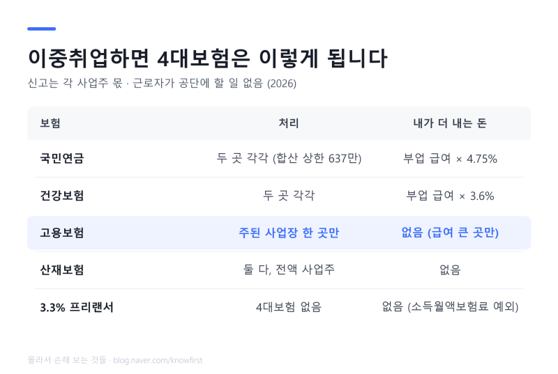 투잡 들키면 어떻게 되나 — 회사가 아는 경로는 딱 하나, 5월에 이것만 하면 됩니다