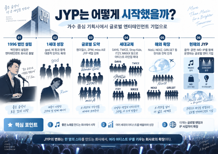 노래 잘 만드는 회사에서 글로벌 IP 기업으로｜<b>JYP엔터테인먼트</b> 분석