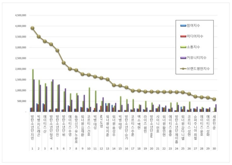2026년 9월 보이그룹 개인 브랜드 평판 1위 방탄소년단 지민, 2위 빅뱅 지드래곤, 3위 에이티즈 ....