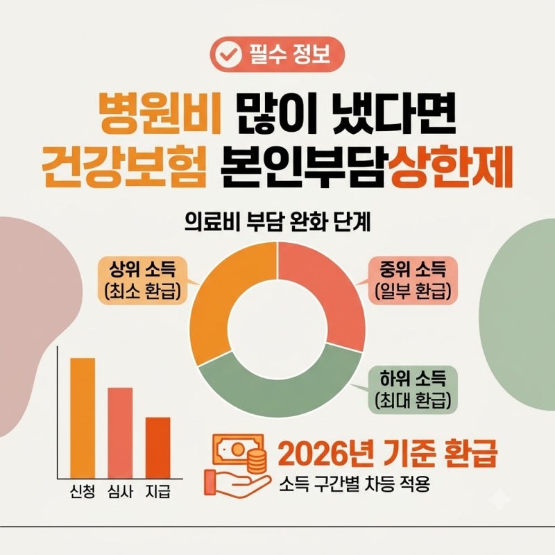 건강보험 본인부담상한제 환급, 진짜 핵심은 소득구간별 차등 적용되는 기준입니다