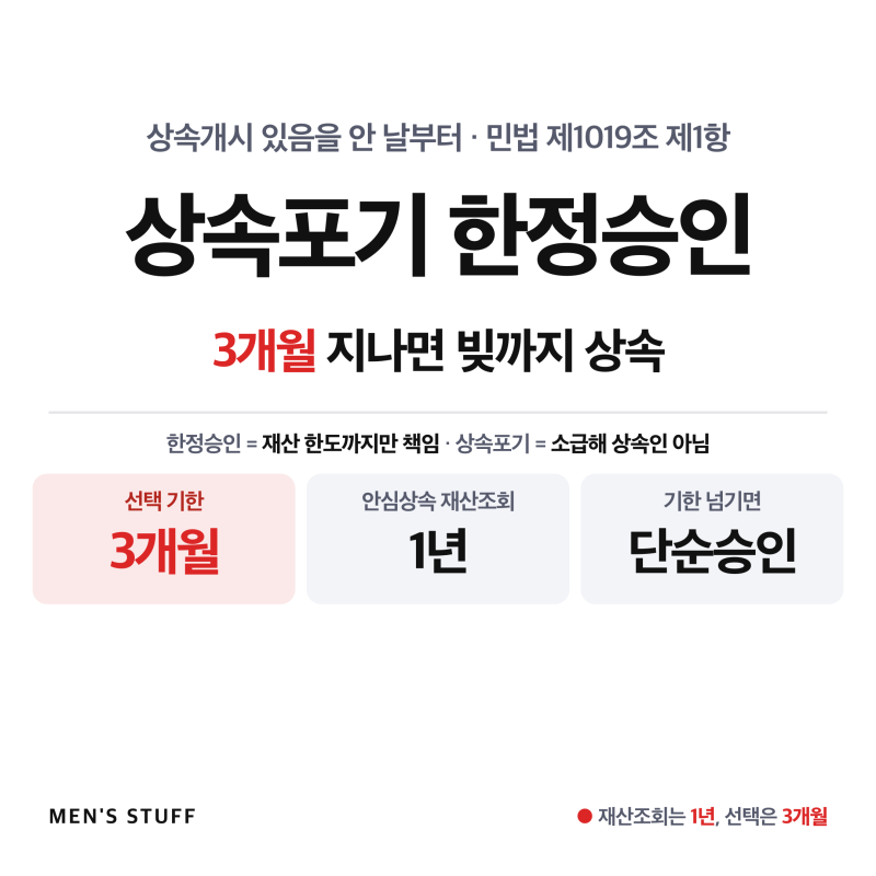상속포기 한정승인 차이, 3개월 지나면 빚까지 그대로 상속됩니다