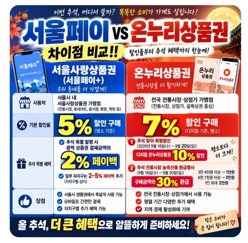 서울페이 VS 온누리상품권 뭐가 더 이득?? 차이점 비교