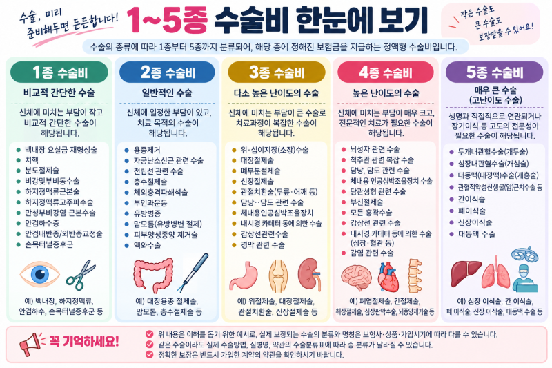1-5종 수술비란? 관혈·비관혈 수술 차이와 종 수술비 쉽게 알아보기