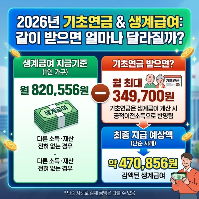 2026년 기초생활보장·기초연금기초연금과 생계급여 같이 받으면얼마나 달라질까?