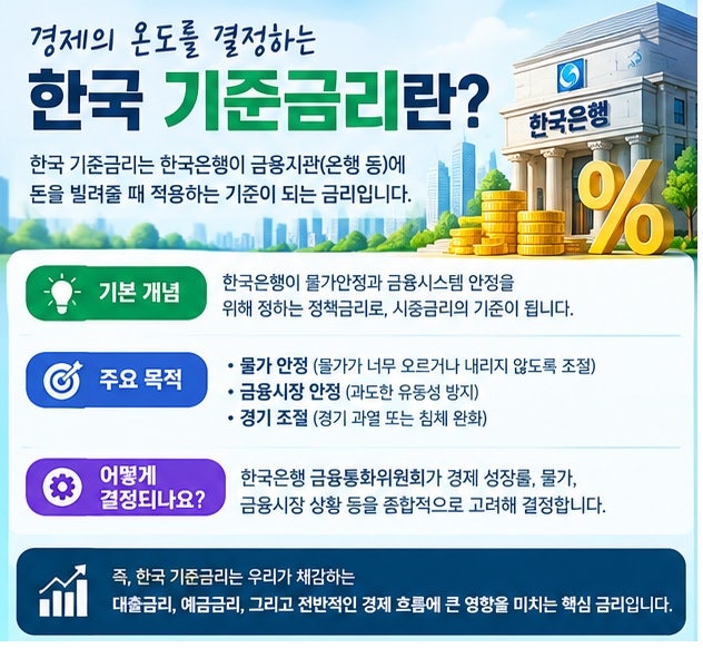 한국 기준금리 완벽 파헤치기 개념부터 금리 변동이 경제와 내 통장에 미치는 영향까지