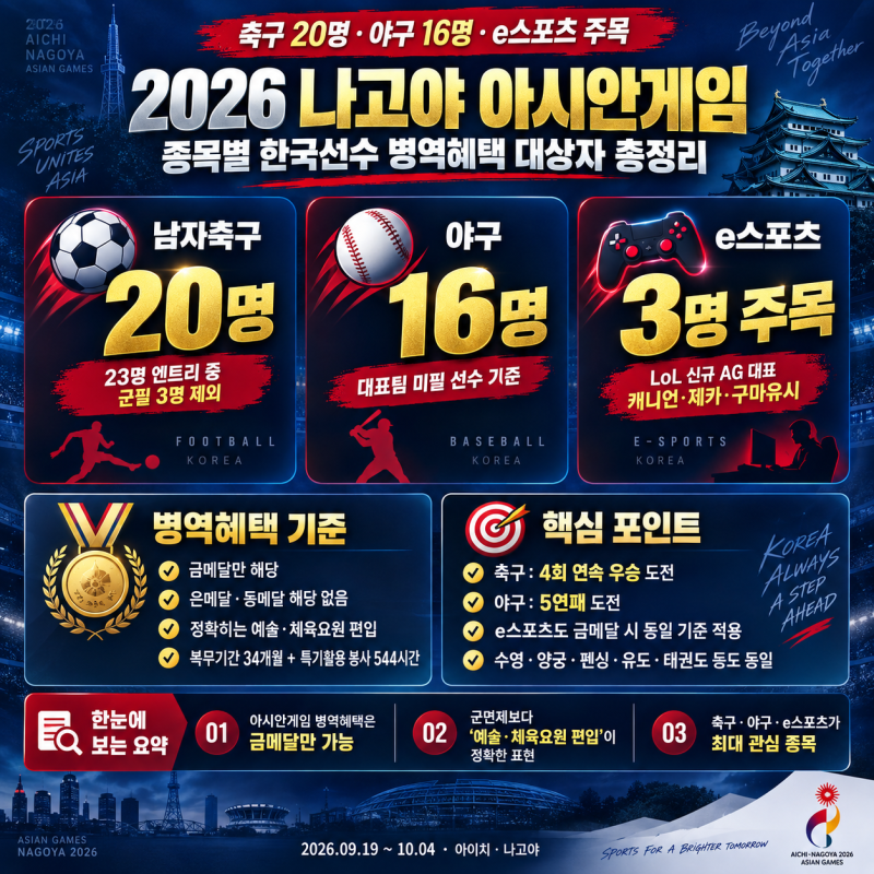 2026 나고야 아시안게임 병역혜택 대상자 총정리축구 20명·야구 16명 주목! e스포츠까지 금메....