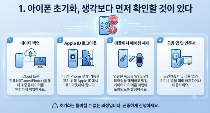아이폰 초기화 방법｜사진 백업부터 모든 콘텐츠 지우기까지 초보자 순서 정리