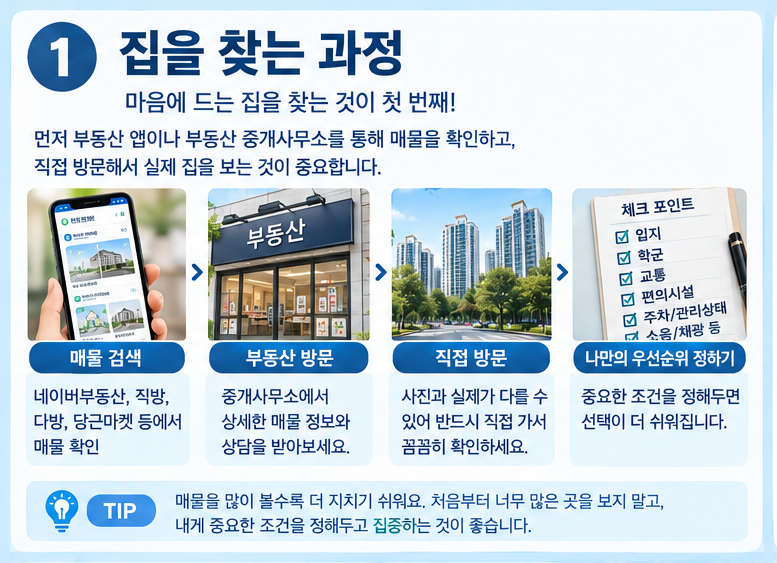 내 집 마련 1단계｜집 고르기부터 주택담보대출 상담까지, 직접 집 사본 후기