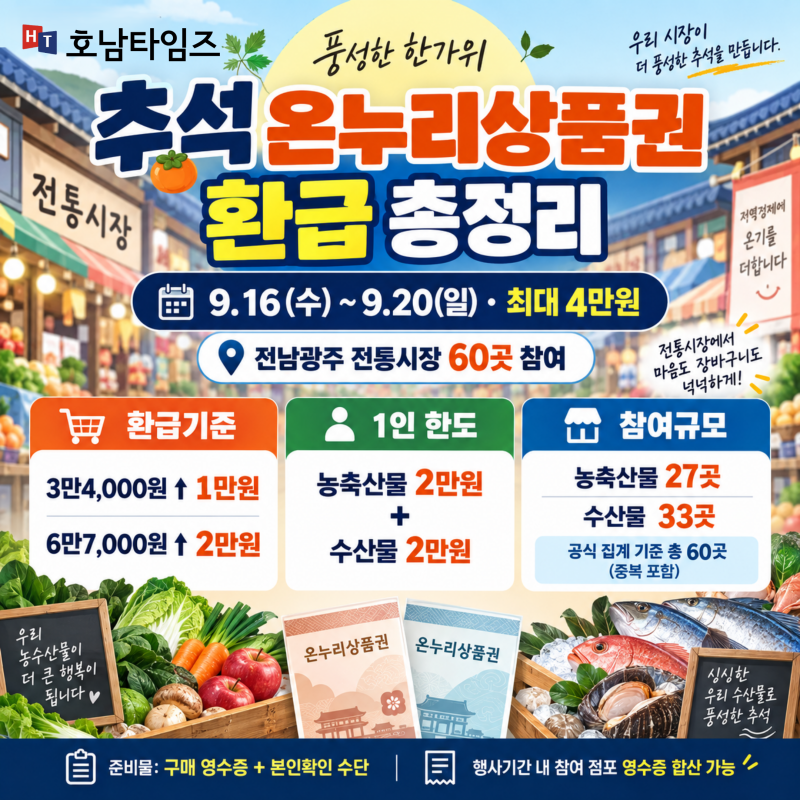 추석 온누리상품권 환급 어디서? 전남광주 전통시장 60곳 참여… 20일까지 최대 4만원