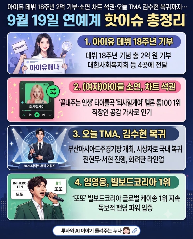 아이유 데뷔 18주년 2억 기부·소연 차트 석권·오늘 TMA 김수현 복귀까지…9월 19일 연예계 핫....
