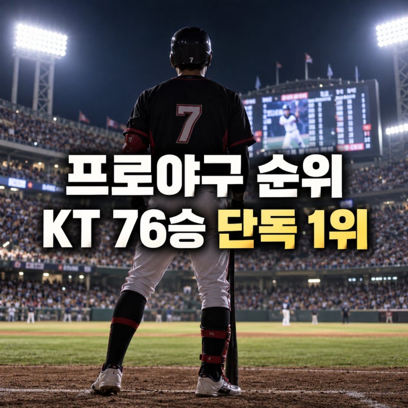 프로야구 순위 총정리, KT 단독 1위 삼성 2.5경기 차 추격