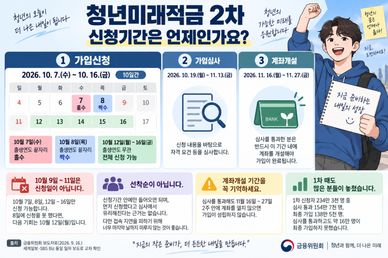 청년미래적금 2차 신청기간 10월 7일 확정, 9월 아닙니다