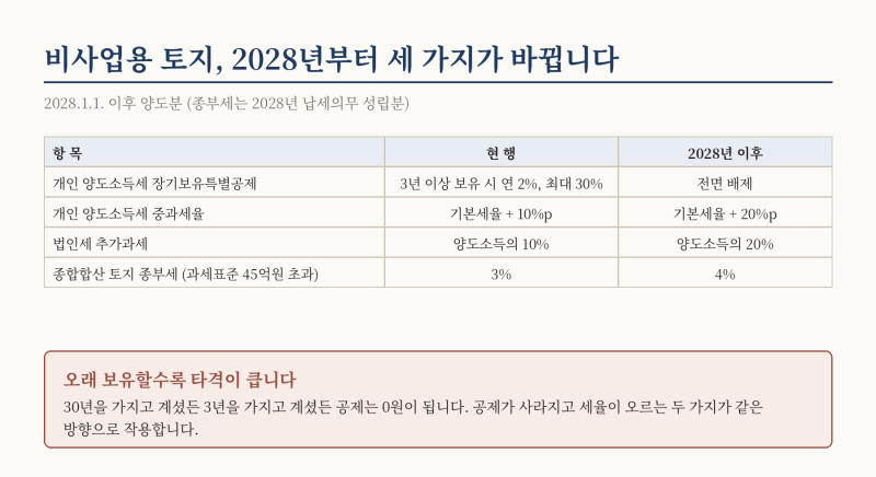 [양도소득세]상속받은 땅, 2028년부터 공제가 사라집니다.(비사업용 토지)
