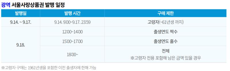 추석 장보기 필수템! 서울사랑상품권 최대 7% 할인받고 사는 법 (고령자 우선구매·타 지자체 ....