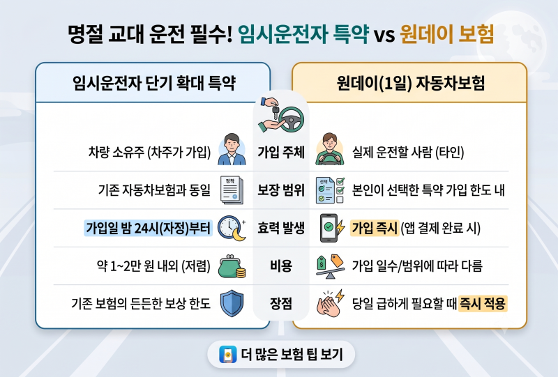 [운전자보험 특약 추천] 첫 가입 필수 조건부터 명절 교대운전 단기 특약까지 총정리