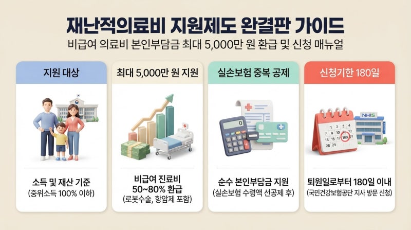 병원비 최대 5,000만 원 현금으로 돌려받는 '재난적의료비 지원사업' : 로봇수술·비급여 항암....
