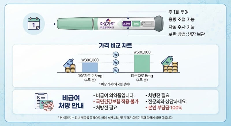 마운자로 가격·부작용 + 탈탈 10kg 감량 + 당뇨 초기증상 총정리 - 처방 필수, 병원마다 가격 ....