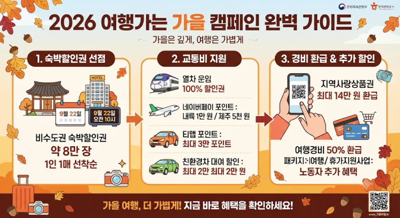 2026 여행가는 가을 총정리! 숙박부터 교통·반값여행까지… 가을여행 비용 확 줄이는 방법