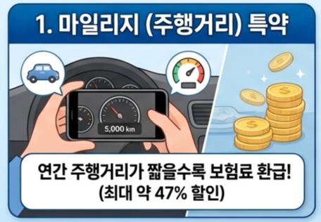 "모르면 50만원 날립니다" 자동차보험 다이렉트 할인 특약 5가지 완벽 비교