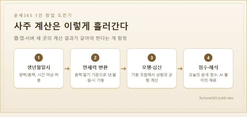 6. 사주 계산기 만들기: 만세력, 음력 변환, 태어난 시간을 모를 때