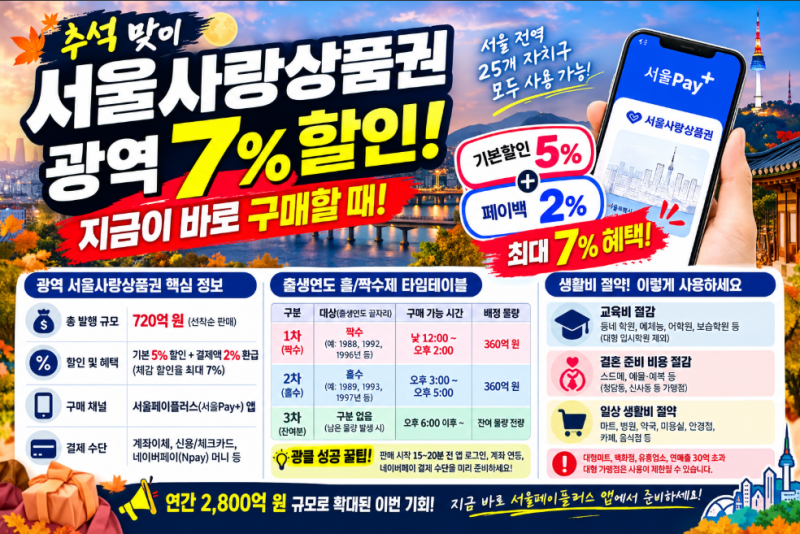 모르면 손해 보는 서울 생활비 절약 꿀팁: 광역 서울사랑상품권 완정정복
