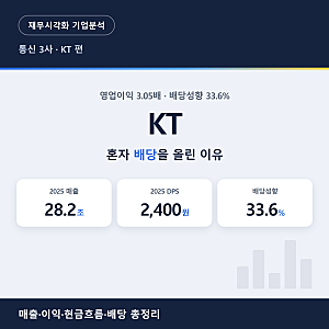 KT 주가 오르기 전 실적부터 - 2025년 순이익 4.4배, 배당금 2400원 증액
