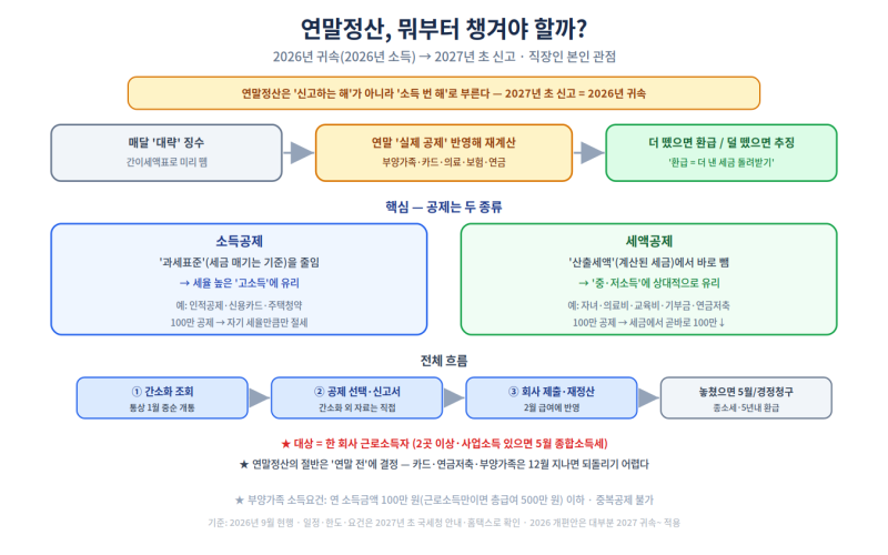 연말정산, 뭐부터 챙겨야 할까? — 2026년 귀속(2027년 초 신고) 큰 그림