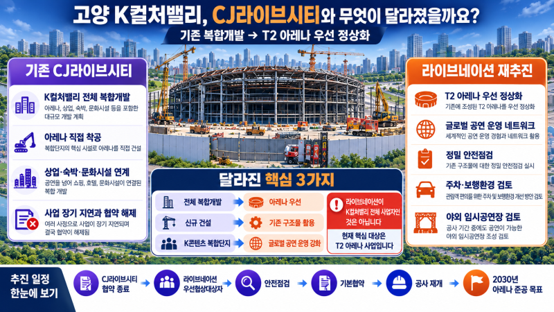 고양 K컬처밸리, 라이브네이션이 맡는 고양 아레나는 기존 CJ라이브시티와 무엇이 달라질까....