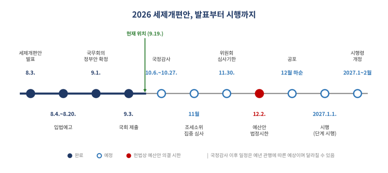 2026 세제개편안 언제 확정되나? 국회 통과 일정 총정리 (조세소위·12월 2일·시행일)