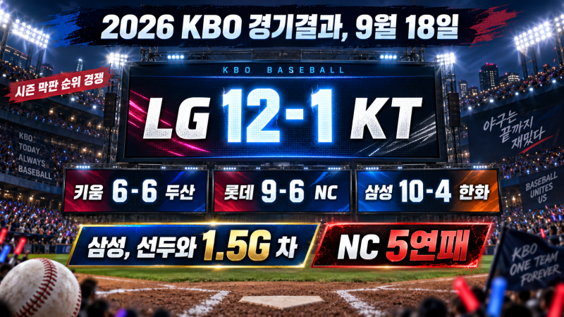 2026 KBO 경기결과, 9월 18일｜LG 12-1 KT·삼성 1.5경기 차, NC 5연패