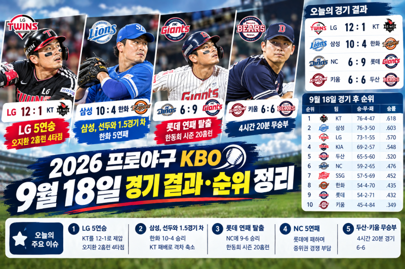 2026 프로야구 KBO 9월 18일 경기 결과·순위 정리