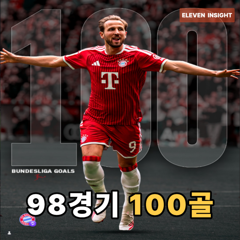 98경기 만에 100골…바이에른 해리 케인, 분데스리가 역대 최단 신기록!