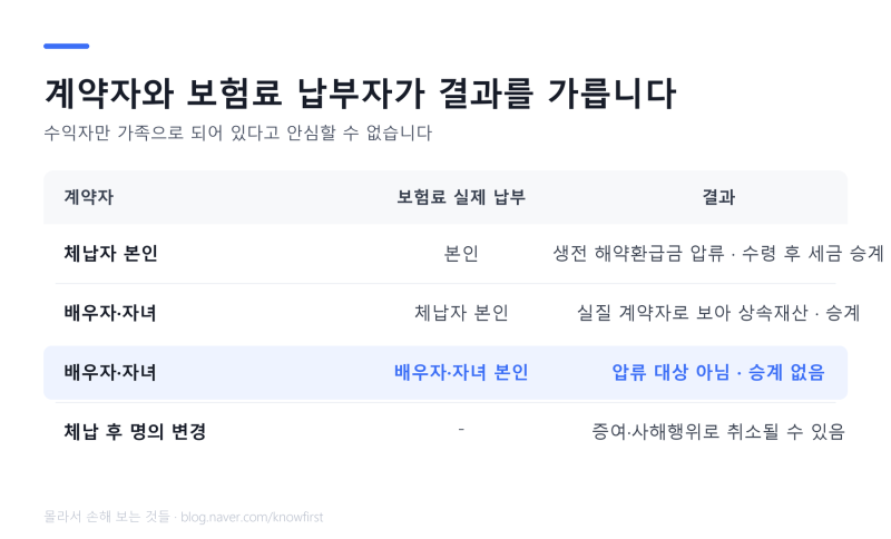 사망보험금은 압류되나요 — 계약자가 누구인지가 전부입니다 (2026)