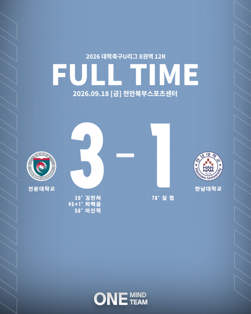[U-LEAGUE] ‘김민서 6경기 7골’ 선문대, 한남대에 3 – 1승리하며 선두권 경쟁 이어가