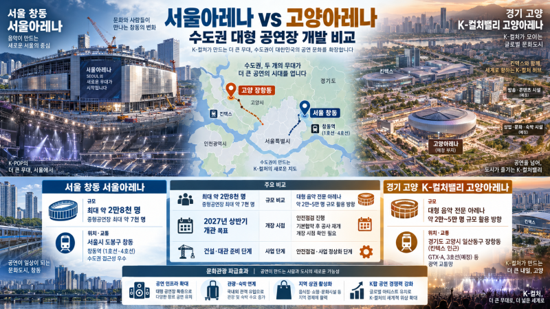 [대형공연장 개장정보] 서울 창동 ‘서울아레나’와 고양 K컬처밸리 ‘고양아레나’ 규모와 ....