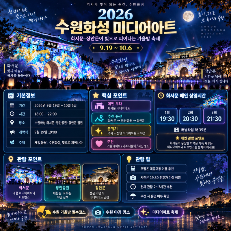 2026 수원화성 미디어아트 총정리｜화서문·장안문이 빛으로 피어난다!