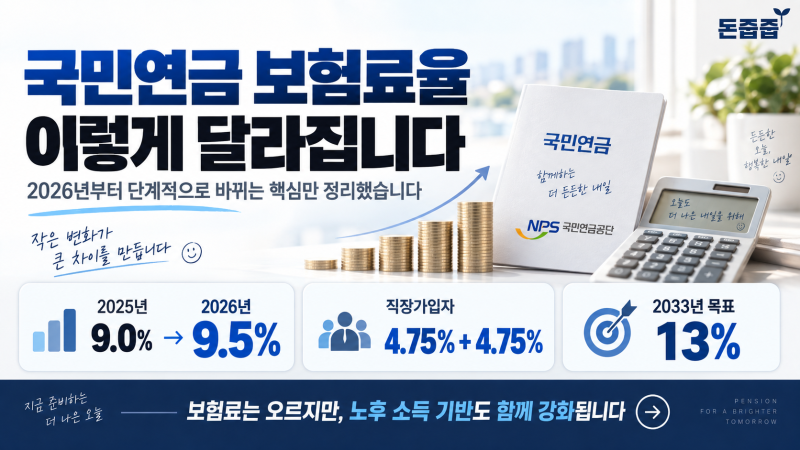 국민연금 보험료율 9.5%, 월급 300만원이면 얼마 낼까?