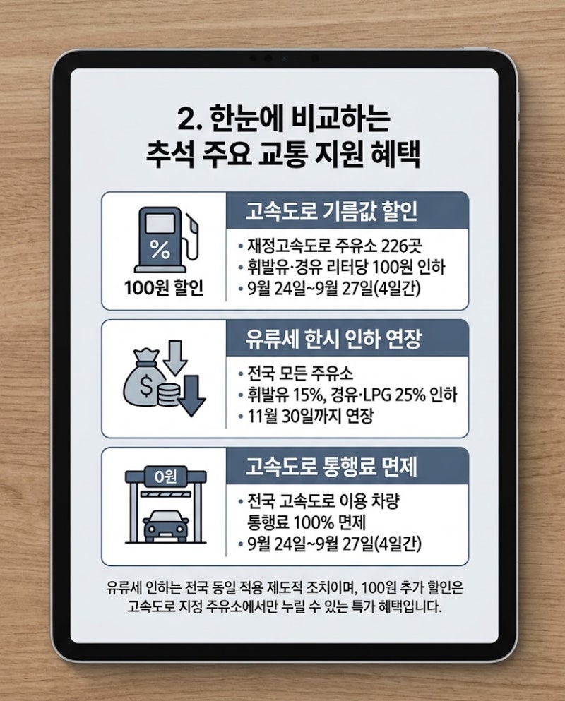 추석 고속도로 기름값 100원 할인 혜택 총정리 및 일반 주유소 형평성 논란 해설